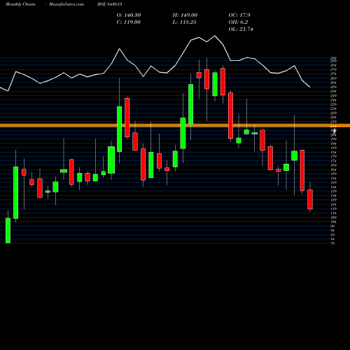 Monthly charts share 543615 SRSOLTD BSE Stock exchange 