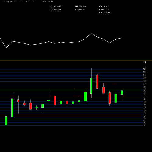 Monthly charts share 543615 SRSOLTD BSE Stock exchange 