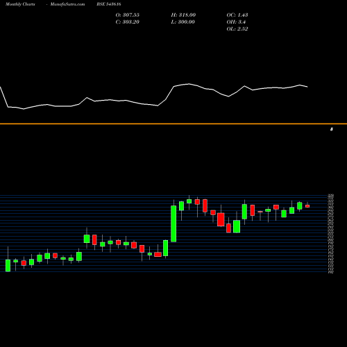 Monthly charts share 543616 TLL BSE Stock exchange 