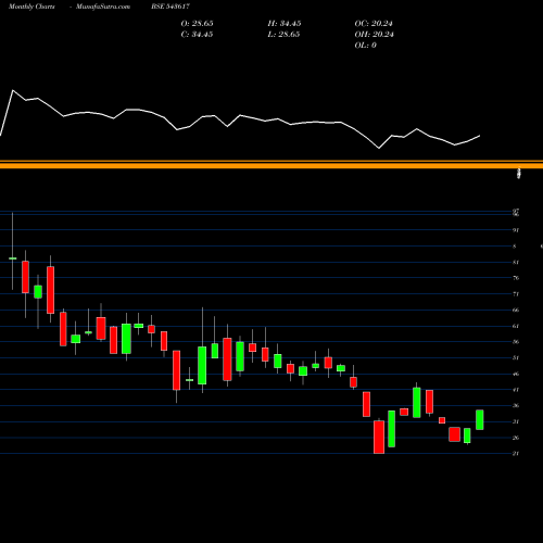Monthly charts share 543617 REETECH BSE Stock exchange 
