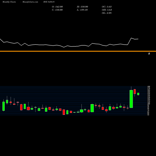Monthly charts share 543618 CARGOTRANS BSE Stock exchange 