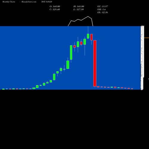 Monthly charts share 543620 INA BSE Stock exchange 