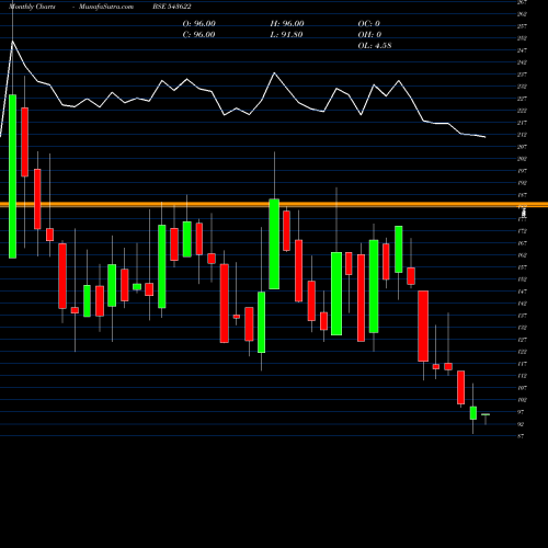Monthly charts share 543622 STML BSE Stock exchange 