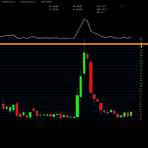 Monthly charts share 543623 VEDANTASSET BSE Stock exchange 