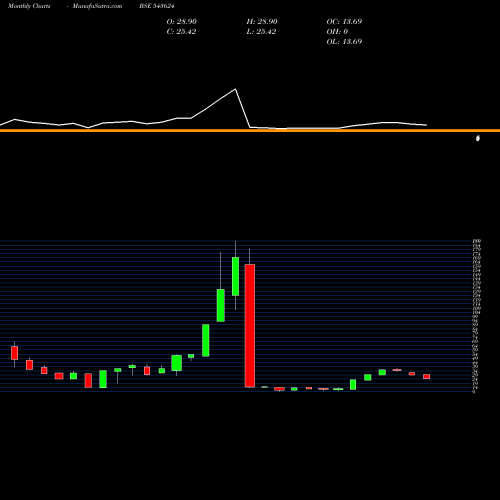 Monthly charts share 543624 MAAGHADV BSE Stock exchange 