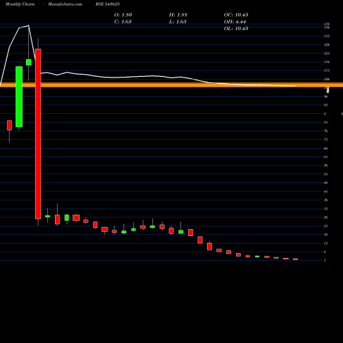 Monthly charts share 543625 SECURCRED BSE Stock exchange 