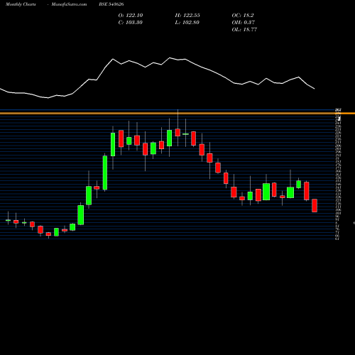 Monthly charts share 543626 EMIL BSE Stock exchange 