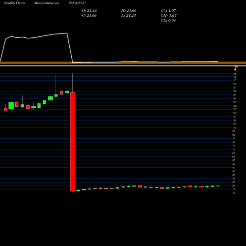 Monthly charts share 543627 HDFCLOWVOL BSE Stock exchange 