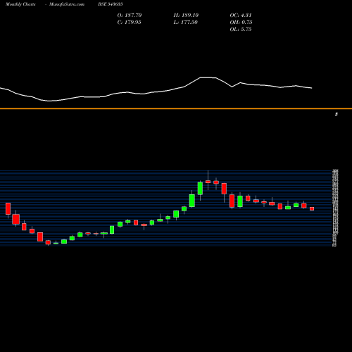Monthly charts share 543635 PPLPHARMA BSE Stock exchange 