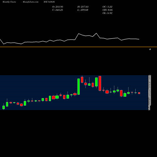 Monthly charts share 543636 DCI BSE Stock exchange 