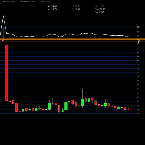 Monthly charts share 543637 PACE BSE Stock exchange 