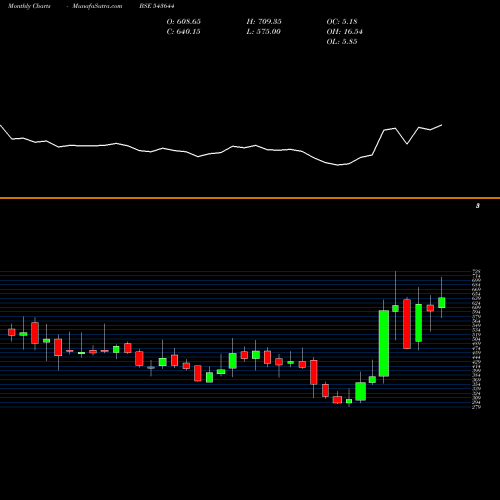 Monthly charts share 543644 INFOBEAN BSE Stock exchange 