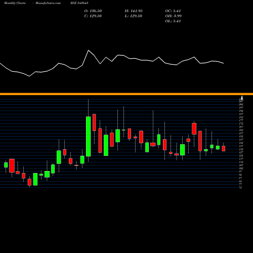 Monthly charts share 543645 HPIL BSE Stock exchange 