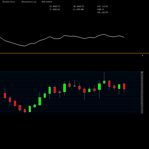 Monthly charts share 543650 DCXINDIA BSE Stock exchange 