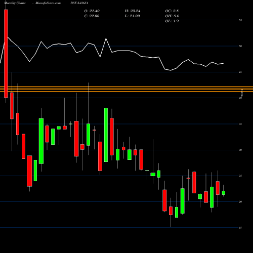 Monthly charts share 543651 DAPS BSE Stock exchange 