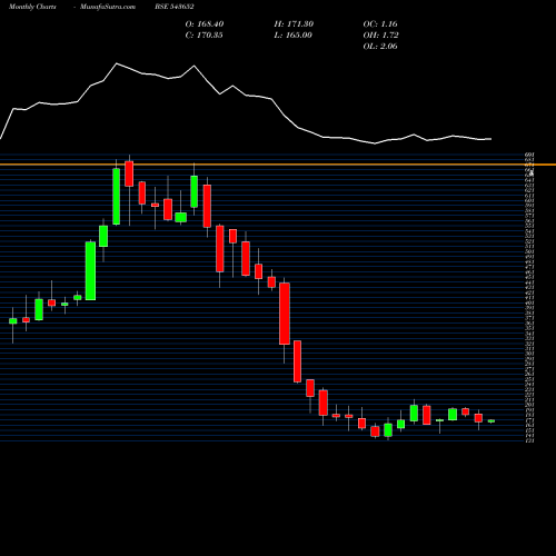 Monthly charts share 543652 FUSION BSE Stock exchange 