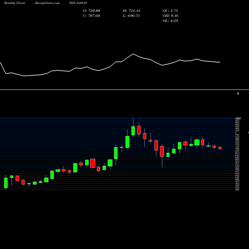 Monthly charts share 543653 BIKAJI BSE Stock exchange 