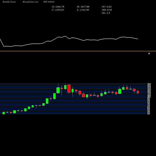 Monthly charts share 543654 MEDANTA BSE Stock exchange 