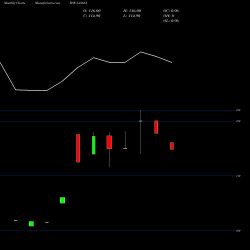 Monthly charts share 543655 ANZEN BSE Stock exchange 