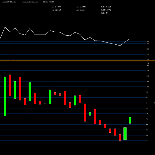 Monthly charts share 543656 TECHNOPACK BSE Stock exchange 