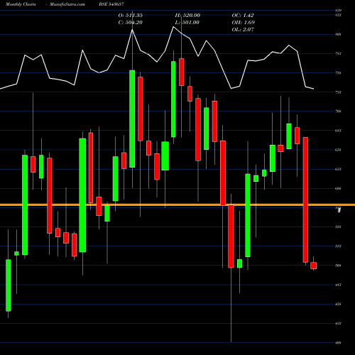 Monthly charts share 543657 ACI BSE Stock exchange 