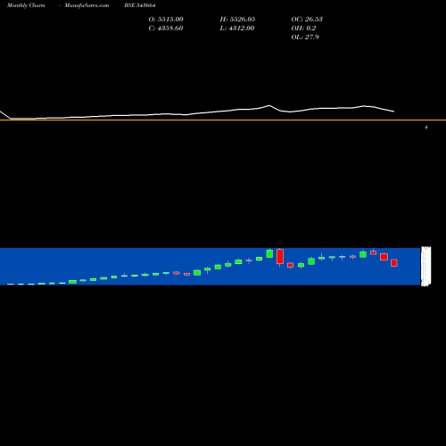 Monthly charts share 543664 KAYNES BSE Stock exchange 