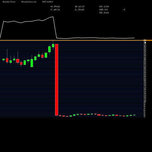 Monthly charts share 543665 HDFCNIFIT BSE Stock exchange 