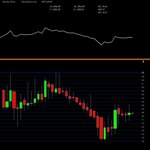 Monthly charts share 543668 BBTCL BSE Stock exchange 