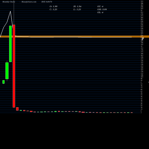 Monthly charts share 543670 VINNY BSE Stock exchange 