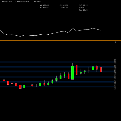 Monthly charts share 543671 AAATECH BSE Stock exchange 