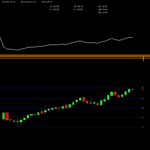 Monthly charts share 543677 ICICIFIN BSE Stock exchange 