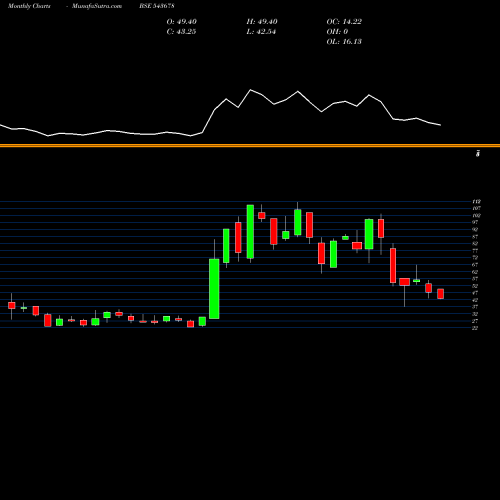 Monthly charts share 543678 AMBOAGRI BSE Stock exchange 