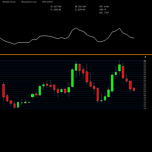 Monthly charts share 543687 DHARMAJ BSE Stock exchange 