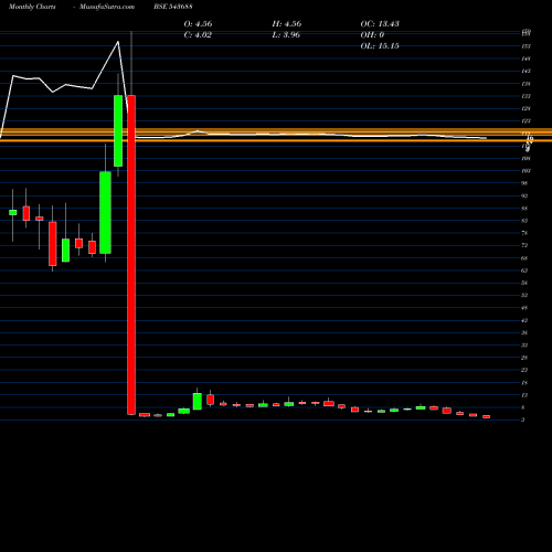 Monthly charts share 543688 SARVESHWAR BSE Stock exchange 