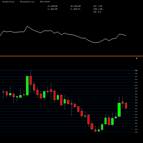 Monthly charts share 543689 UNIPARTS BSE Stock exchange 