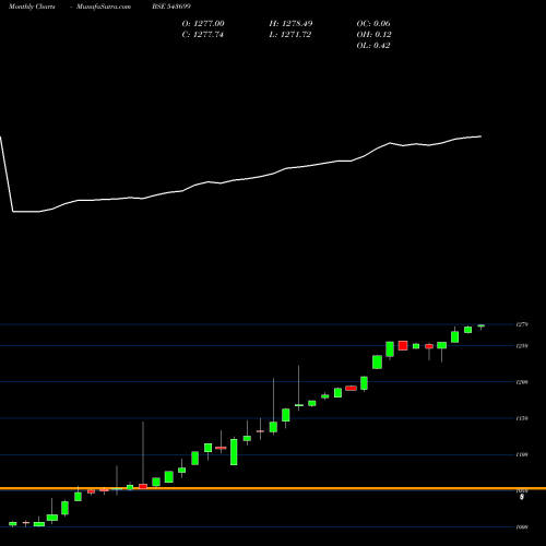 Monthly charts share 543699 EBBETF0433 BSE Stock exchange 