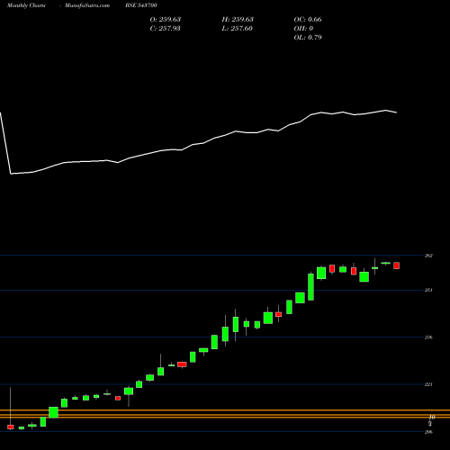 Monthly charts share 543700 ICICI10GS BSE Stock exchange 