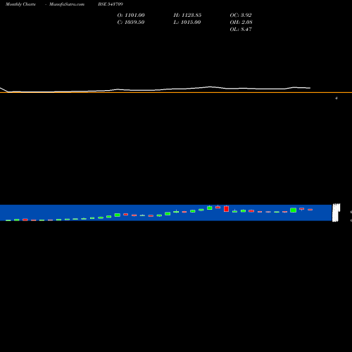 Monthly charts share 543709 GARGI BSE Stock exchange 