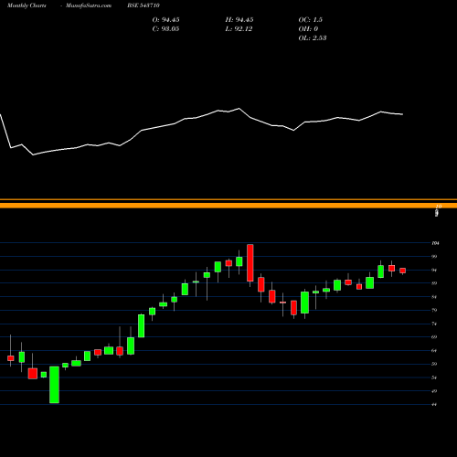 Monthly charts share 543710 ICICICOMMO BSE Stock exchange 
