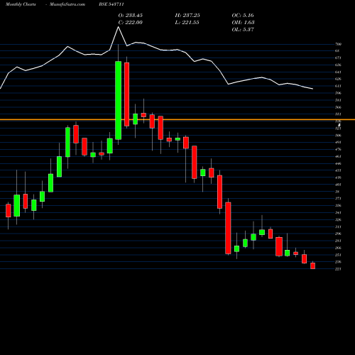 Monthly charts share 543711 SULA BSE Stock exchange 