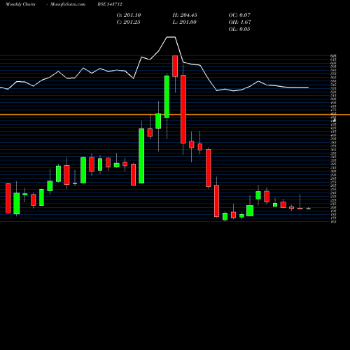 Monthly charts share 543712 AHL BSE Stock exchange 