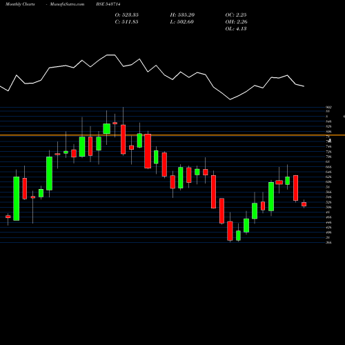 Monthly charts share 543714 LANDMARK BSE Stock exchange 