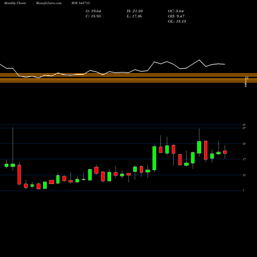 Monthly charts share 543715 IEL BSE Stock exchange 