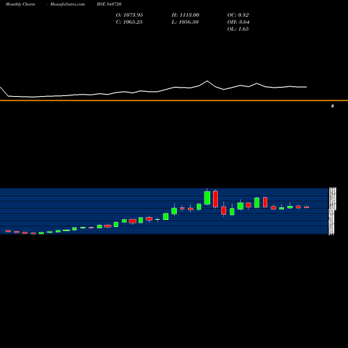 Monthly charts share 543720 KFINTECH BSE Stock exchange 