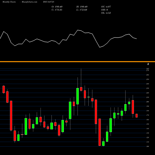 Monthly charts share 543725 ELIN BSE Stock exchange 