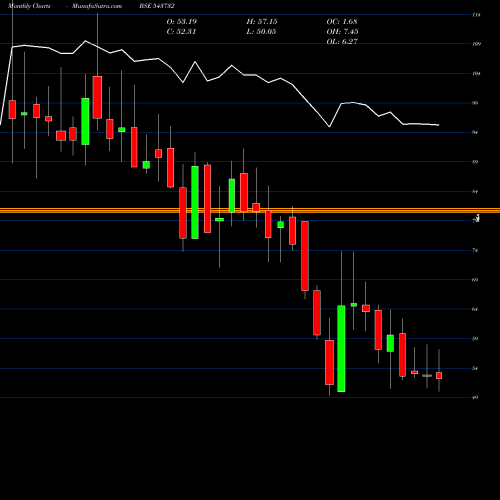 Monthly charts share 543732 RADIANTCMS BSE Stock exchange 