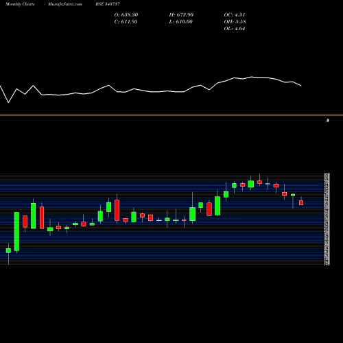 Monthly charts share 543737 AVEER BSE Stock exchange 