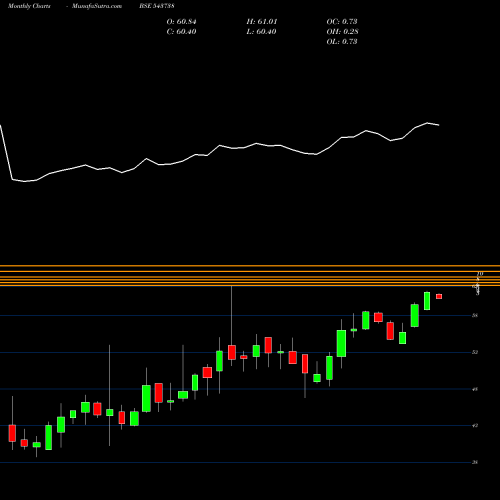 Monthly charts share 543738 DSPBANKETF BSE Stock exchange 
