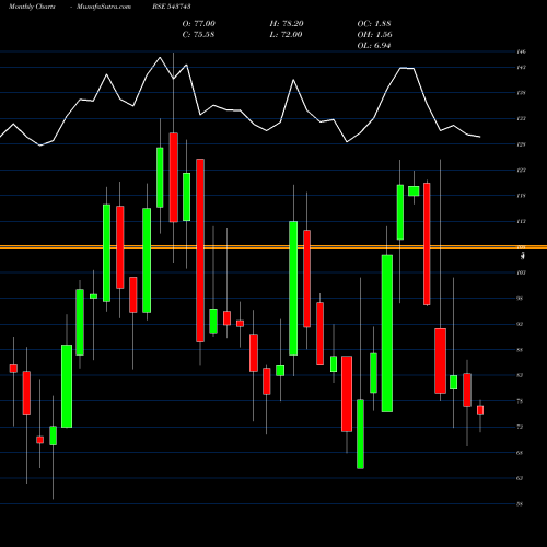 Monthly charts share 543743 SAH BSE Stock exchange 