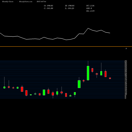 Monthly charts share 543744 REXSEAL BSE Stock exchange 